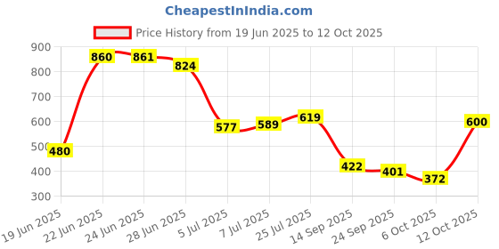 flipkart.com flipkart perfect homes studio Metal Open Book Shelf flipkart perfect homes studio Price History Graph from 19 Jun 2025 to 12 Oct 2025