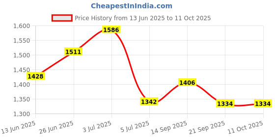 flipkart.com flipkart perfect homes studio Metal Open Book Shelf flipkart perfect homes studio Price History Graph from 13 Jun 2025 to 10 Oct 2025