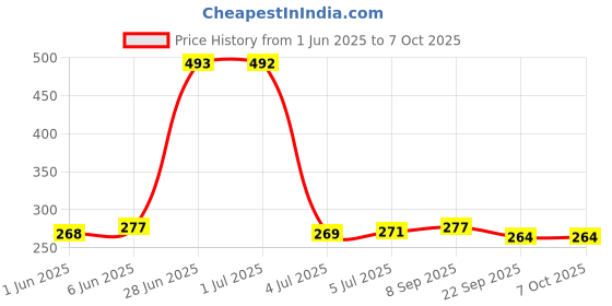 flipkart.com flipkart perfect homes studio Metal Open Book Shelf flipkart perfect homes studio Price History Graph from 1 Jun 2025 to 7 Oct 2025