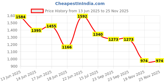 flipkart.com flipkart perfect homes studio Metal Open Book Shelf flipkart perfect homes studio Price History Graph from 13 Jun 2025 to 24 Nov 2025