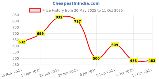 flipkart.com flipkart perfect homes studio Metal Open Book Shelf flipkart perfect homes studio Price History Graph from 30 May 2025 to 11 Oct 2025
