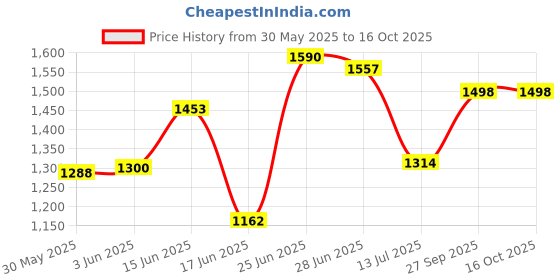 flipkart.com flipkart perfect homes studio Metal Open Book Shelf flipkart perfect homes studio Price History Graph from 30 May 2025 to 16 Oct 2025