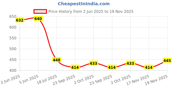 flipkart.com flipkart perfect homes studio Metal Open Book Shelf flipkart perfect homes studio Price History Graph from 2 Jun 2025 to 19 Nov 2025