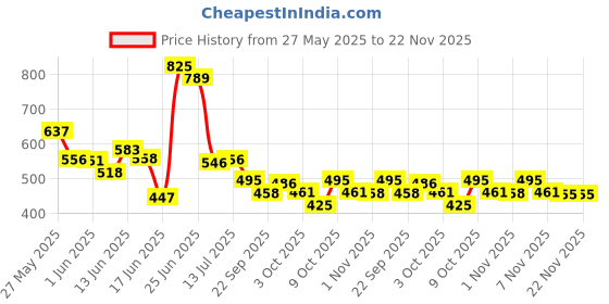 flipkart.com flipkart perfect homes studio Metal Open Book Shelf flipkart perfect homes studio Price History Graph from 27 May 2025 to 21 Nov 2025