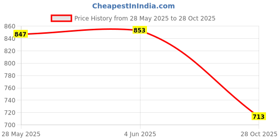 flipkart.com flipkart perfect homes studio Metal Open Book Shelf flipkart perfect homes studio Price History Graph from 28 May 2025 to 28 Oct 2025
