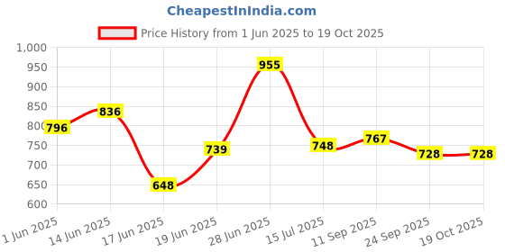 flipkart.com flipkart perfect homes studio Metal Open Book Shelf flipkart perfect homes studio Price History Graph from 1 Jun 2025 to 17 Oct 2025