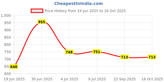 flipkart.com flipkart perfect homes studio Metal Open Book Shelf flipkart perfect homes studio Price History Graph from 19 Jun 2025 to 15 Oct 2025