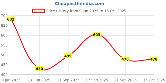 flipkart.com flipkart perfect homes studio Metal Open Book Shelf flipkart perfect homes studio Price History Graph from 9 Jun 2025 to 13 Oct 2025