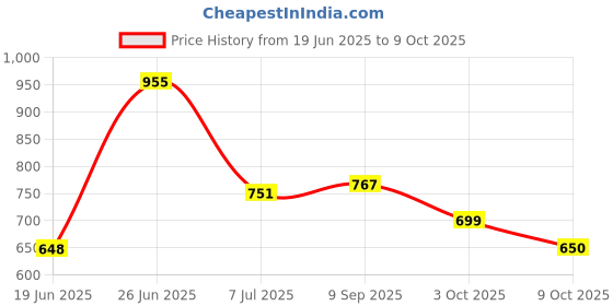flipkart.com flipkart perfect homes studio Metal Open Book Shelf flipkart perfect homes studio Price History Graph from 19 Jun 2025 to 3 Oct 2025