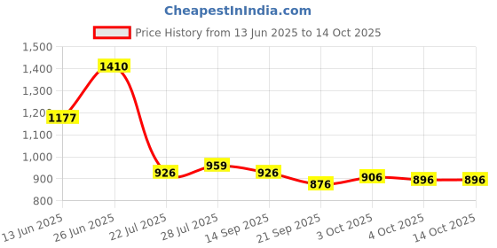 flipkart.com flipkart perfect homes studio Metal Open Book Shelf flipkart perfect homes studio Price History Graph from 13 Jun 2025 to 14 Oct 2025