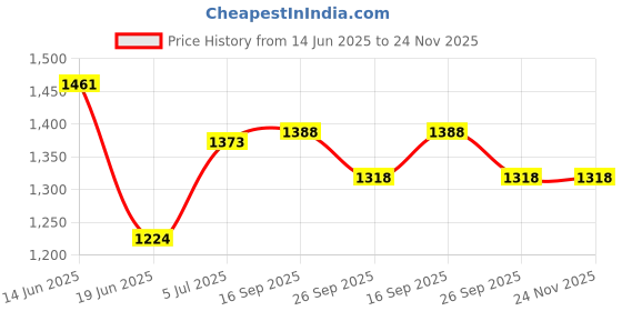 flipkart.com flipkart perfect homes studio Metal Open Book Shelf flipkart perfect homes studio Price History Graph from 14 Jun 2025 to 23 Nov 2025
