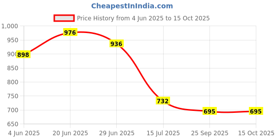 flipkart.com flipkart perfect homes studio Metal Open Book Shelf flipkart perfect homes studio Price History Graph from 4 Jun 2025 to 15 Oct 2025