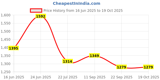 flipkart.com flipkart perfect homes studio Metal Open Book Shelf flipkart perfect homes studio Price History Graph from 16 Jun 2025 to 18 Oct 2025