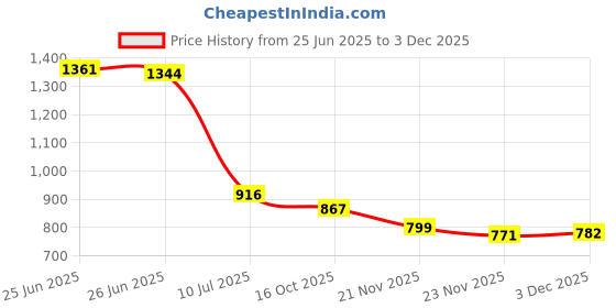 flipkart.com flipkart perfect homes studio Metal Open Book Shelf flipkart perfect homes studio Price History Graph from 25 Jun 2025 to 2 Dec 2025
