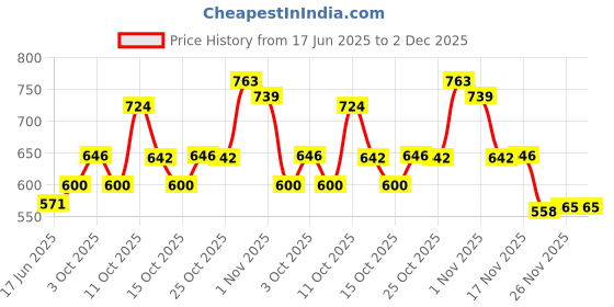 flipkart.com flipkart perfect homes studio Metal Open Book Shelf flipkart perfect homes studio Price History Graph from 17 Jun 2025 to 2 Dec 2025