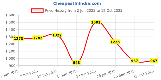 flipkart.com flipkart perfect homes studio Metal Open Book Shelf flipkart perfect homes studio Price History Graph from 2 Jun 2025 to 11 Oct 2025