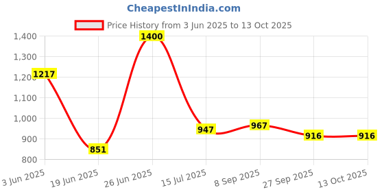 flipkart.com flipkart perfect homes studio Metal Open Book Shelf flipkart perfect homes studio Price History Graph from 3 Jun 2025 to 13 Oct 2025