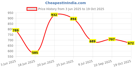 flipkart.com flipkart perfect homes studio Metal Open Book Shelf flipkart perfect homes studio Price History Graph from 3 Jun 2025 to 19 Oct 2025