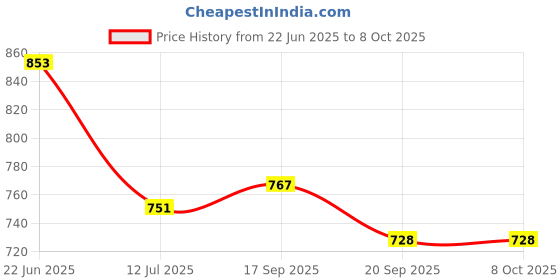 flipkart.com flipkart perfect homes studio Metal Open Book Shelf flipkart perfect homes studio Price History Graph from 22 Jun 2025 to 8 Oct 2025