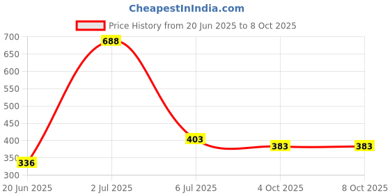 flipkart.com flipkart perfect homes studio Metal Open Book Shelf flipkart perfect homes studio Price History Graph from 20 Jun 2025 to 8 Oct 2025