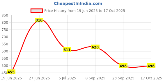 flipkart.com flipkart perfect homes studio Metal Open Book Shelf flipkart perfect homes studio Price History Graph from 19 Jun 2025 to 16 Oct 2025