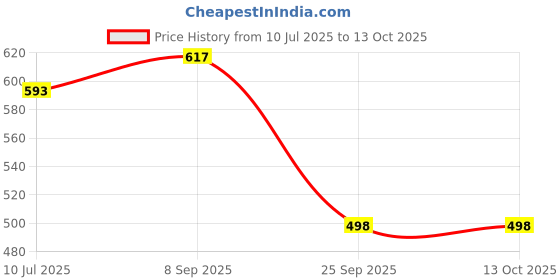 flipkart.com flipkart perfect homes studio Metal Open Book Shelf flipkart perfect homes studio Price History Graph from 10 Jul 2025 to 13 Oct 2025