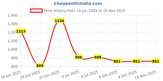flipkart.com flipkart perfect homes studio Metal Open Book Shelf flipkart perfect homes studio Price History Graph from 14 Jun 2025 to 19 Nov 2025