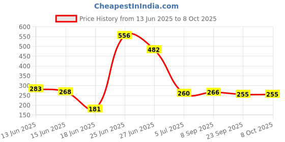 flipkart.com flipkart perfect homes studio Metal Open Book Shelf flipkart perfect homes studio Price History Graph from 13 Jun 2025 to 7 Oct 2025