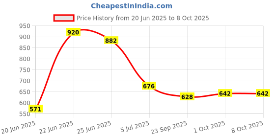 flipkart.com flipkart perfect homes studio Metal Open Book Shelf flipkart perfect homes studio Price History Graph from 20 Jun 2025 to 8 Oct 2025