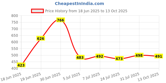 flipkart.com flipkart perfect homes studio Metal Open Book Shelf flipkart perfect homes studio Price History Graph from 18 Jun 2025 to 13 Oct 2025