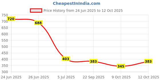 flipkart.com flipkart perfect homes studio Metal Open Book Shelf flipkart perfect homes studio Price History Graph from 24 Jun 2025 to 12 Oct 2025