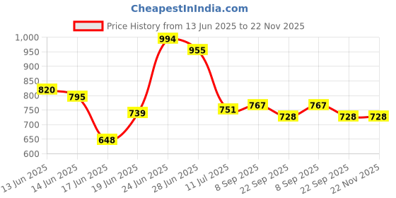 flipkart.com flipkart perfect homes studio Metal Open Book Shelf flipkart perfect homes studio Price History Graph from 13 Jun 2025 to 22 Nov 2025