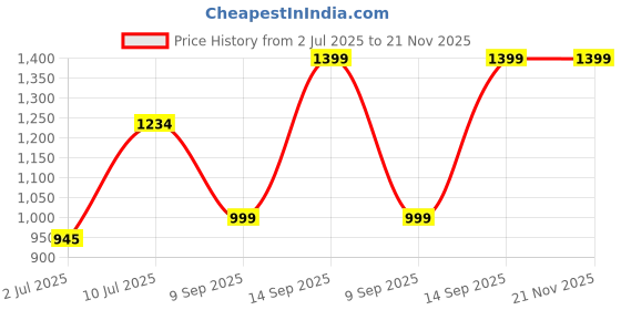 flipkart.com flipkart perfect homes studio Metal Open Book Shelf flipkart perfect homes studio Price History Graph from 2 Jul 2025 to 21 Nov 2025