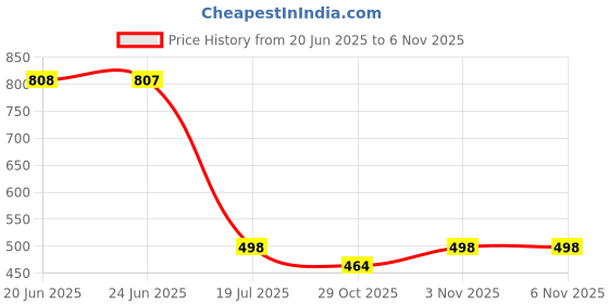 flipkart.com flipkart perfect homes studio Metal Open Book Shelf flipkart perfect homes studio Price History Graph from 20 Jun 2025 to 5 Nov 2025