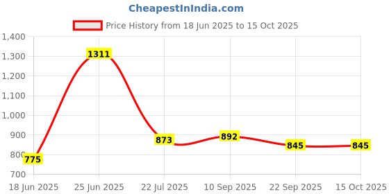 flipkart.com flipkart perfect homes studio Metal Open Book Shelf flipkart perfect homes studio Price History Graph from 18 Jun 2025 to 15 Oct 2025