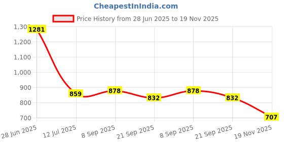 flipkart.com flipkart perfect homes studio Metal Open Book Shelf flipkart perfect homes studio Price History Graph from 28 Jun 2025 to 19 Nov 2025