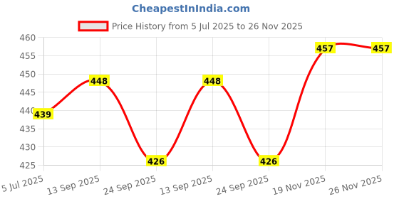 flipkart.com flipkart perfect homes studio Metal Open Book Shelf flipkart perfect homes studio Price History Graph from 5 Jul 2025 to 26 Nov 2025