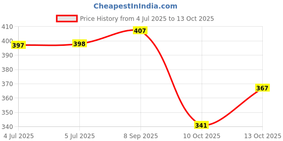 flipkart.com flipkart perfect homes studio Metal Open Book Shelf flipkart perfect homes studio Price History Graph from 4 Jul 2025 to 13 Oct 2025