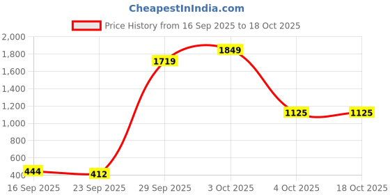 flipkart.com flipkart perfect homes studio Metal Open Book Shelf flipkart perfect homes studio Price History Graph from 16 Sep 2025 to 18 Oct 2025