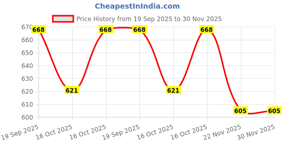 flipkart.com flipkart perfect homes studio Metal Open Book Shelf flipkart perfect homes studio Price History Graph from 19 Sep 2025 to 29 Nov 2025