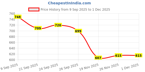 flipkart.com flipkart perfect homes studio Metal Open Book Shelf flipkart perfect homes studio Price History Graph from 9 Sep 2025 to 30 Nov 2025