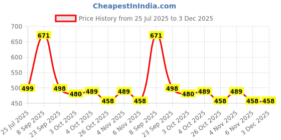 flipkart.com flipkart perfect homes studio Mini LaptopTable (Beige) Wood Portable Laptop Table flipkart perfect homes studio Price History Graph from 25 Jul 2025 to 3 Dec 2025