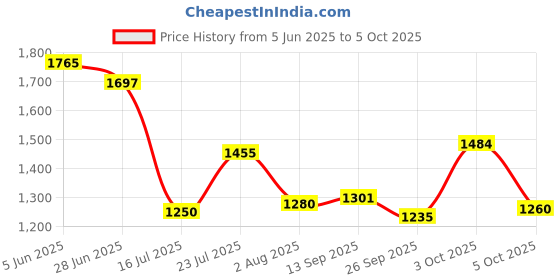 flipkart.com flipkart perfect homes studio Multi Utility Metal Book / Shoe / Cloth Foldable Rack Storage Display Bookcase Plastic Open Book Shelf flipkart perfect homes studio Price History Graph from 5 Jun 2025 to 5 Oct 2025