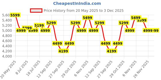 flipkart.com flipkart perfect homes studio Noel Dual Tone Engineered Wood Study Table flipkart perfect homes studio Price History Graph from 20 May 2025 to 3 Dec 2025