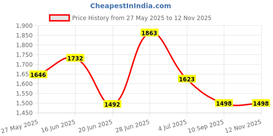 flipkart.com flipkart perfect homes studio Orange Strip Print Plastic Metal 15 Shelf Book Organizer Metal Open Book Shelf flipkart perfect homes studio Price History Graph from 27 May 2025 to 12 Nov 2025