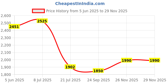 flipkart.com flipkart perfect homes studio Plastic Drawer 4 Shelf Book Organizer Plastic Open Book Shelf Book Stand & Rack Plastic Close Book Shelf flipkart perfect homes studio Price History Graph from 5 Jun 2025 to 28 Nov 2025