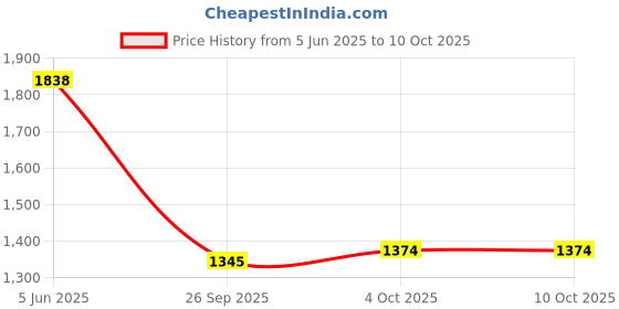 flipkart.com flipkart perfect homes studio Plastic Open Book Shelf flipkart perfect homes studio Price History Graph from 5 Jun 2025 to 9 Oct 2025