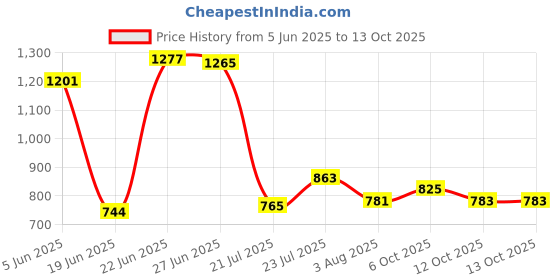 flipkart.com flipkart perfect homes studio Plastic Open Book Shelf flipkart perfect homes studio Price History Graph from 5 Jun 2025 to 13 Oct 2025
