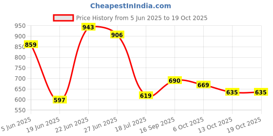 flipkart.com flipkart perfect homes studio Plastic Open Book Shelf flipkart perfect homes studio Price History Graph from 5 Jun 2025 to 18 Oct 2025
