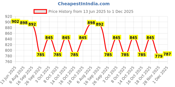 flipkart.com flipkart perfect homes studio PP Collapsible Wardrobe flipkart perfect homes studio Price History Graph from 13 Jun 2025 to 1 Dec 2025